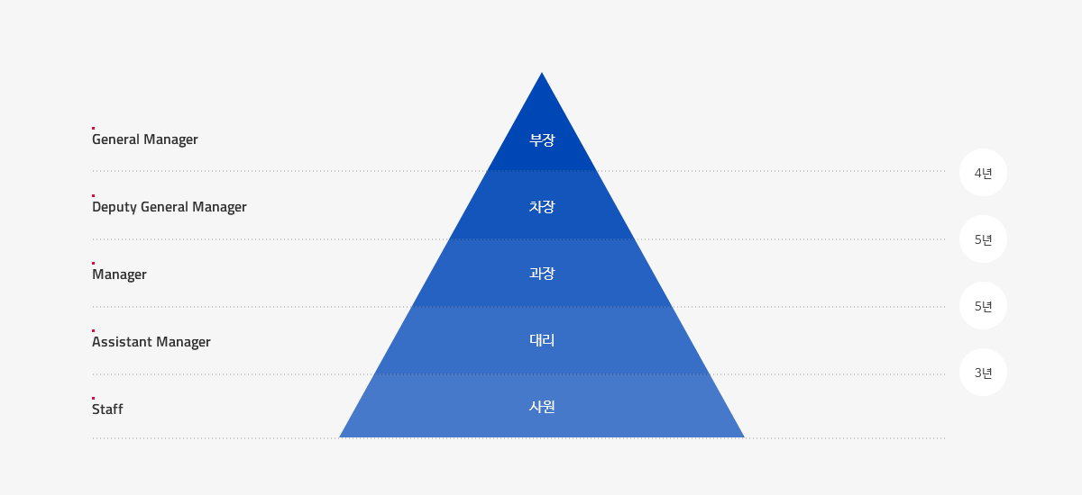 화승네트웍스 직급체계에 관한 이미지로 아래내용 참조