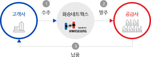 고객사 수주 → 화승네트웍스 발주  → 공급사에서 고객사로 납품